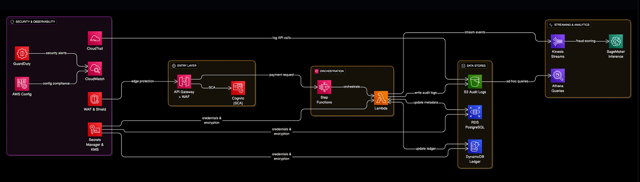 Infrastructure Required for Reliable Agent-Based Payment Execution: The AWS Guide